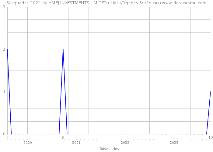 Búsquedas 2024 de AMEJ INVESTMENTS LIMITED (Islas Vírgenes Británicas) 