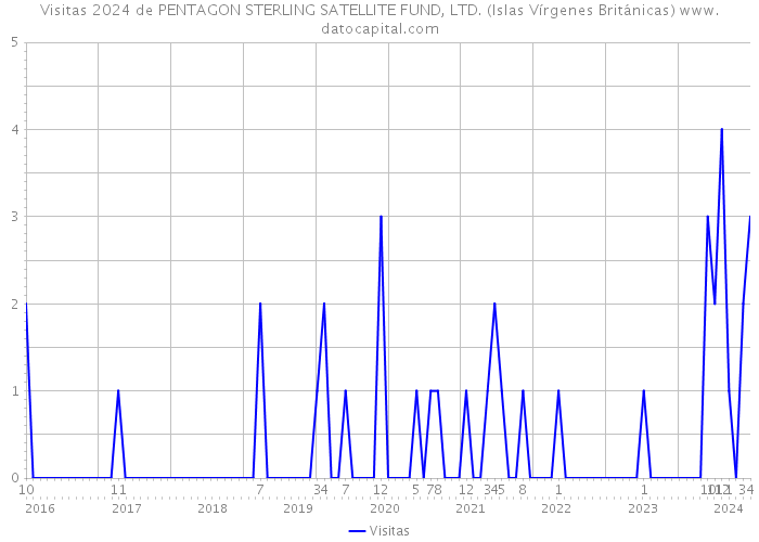 Visitas 2024 de PENTAGON STERLING SATELLITE FUND, LTD. (Islas Vírgenes Británicas) 