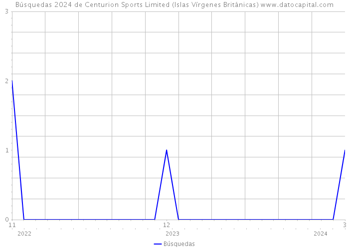 Búsquedas 2024 de Centurion Sports Limited (Islas Vírgenes Británicas) 