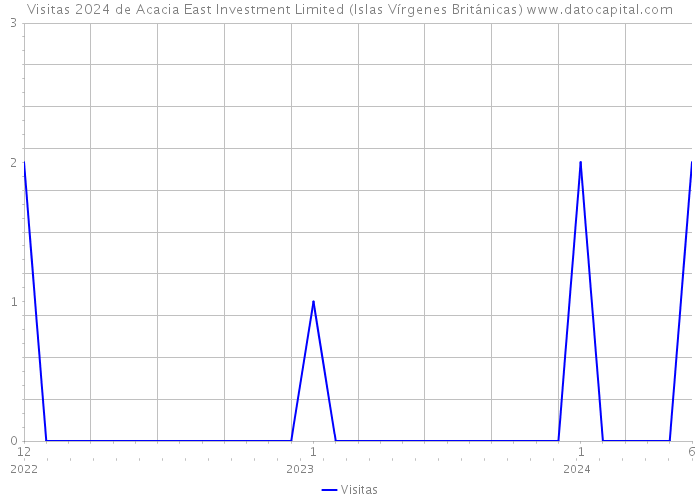 Visitas 2024 de Acacia East Investment Limited (Islas Vírgenes Británicas) 