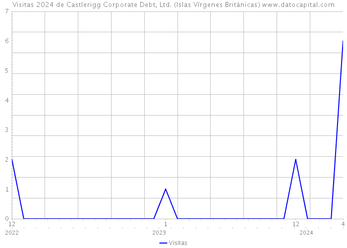 Visitas 2024 de Castlerigg Corporate Debt, Ltd. (Islas Vírgenes Británicas) 