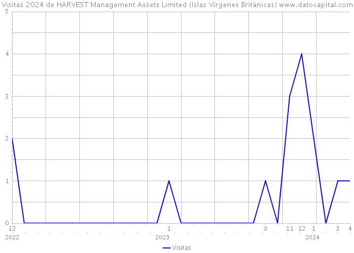 Visitas 2024 de HARVEST Management Assets Limited (Islas Vírgenes Británicas) 