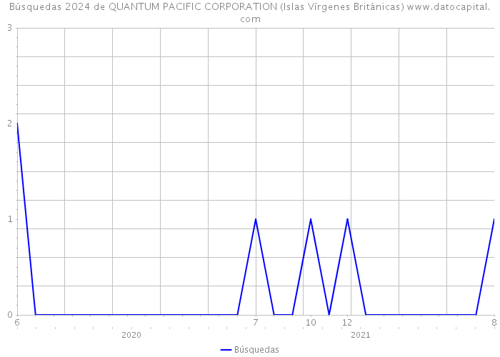 Búsquedas 2024 de QUANTUM PACIFIC CORPORATION (Islas Vírgenes Británicas) 