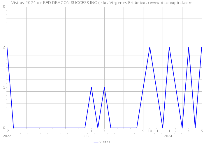 Visitas 2024 de RED DRAGON SUCCESS INC (Islas Vírgenes Británicas) 