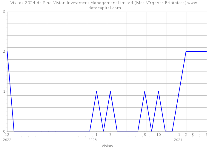 Visitas 2024 de Sino Vision Investment Management Limited (Islas Vírgenes Británicas) 