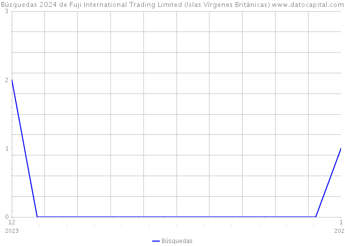 Búsquedas 2024 de Fuji International Trading Limited (Islas Vírgenes Británicas) 