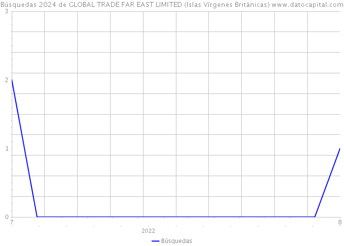 Búsquedas 2024 de GLOBAL TRADE FAR EAST LIMITED (Islas Vírgenes Británicas) 