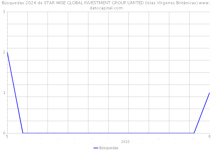 Búsquedas 2024 de STAR WISE GLOBAL INVESTMENT GROUP LIMITED (Islas Vírgenes Británicas) 