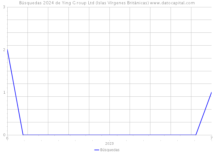 Búsquedas 2024 de Ying G roup Ltd (Islas Vírgenes Británicas) 