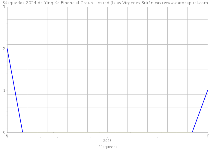 Búsquedas 2024 de Ying Ke Financial Group Limited (Islas Vírgenes Británicas) 