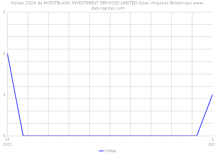 Visitas 2024 de MONTBLANC INVESTMENT SERVICES LIMITED (Islas Vírgenes Británicas) 
