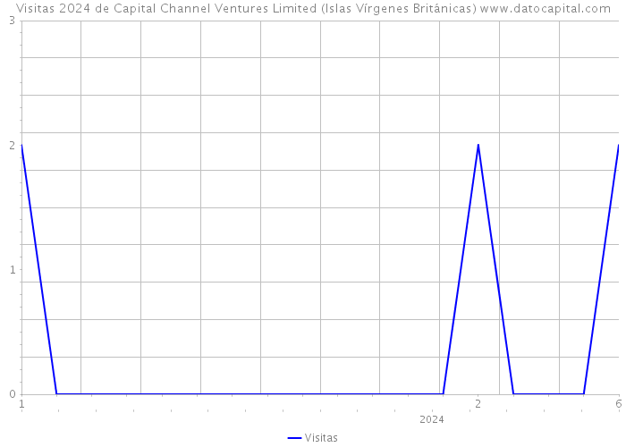 Visitas 2024 de Capital Channel Ventures Limited (Islas Vírgenes Británicas) 