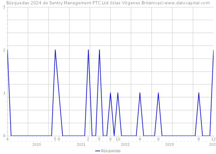 Búsquedas 2024 de Sentry Management PTC Ltd (Islas Vírgenes Británicas) 