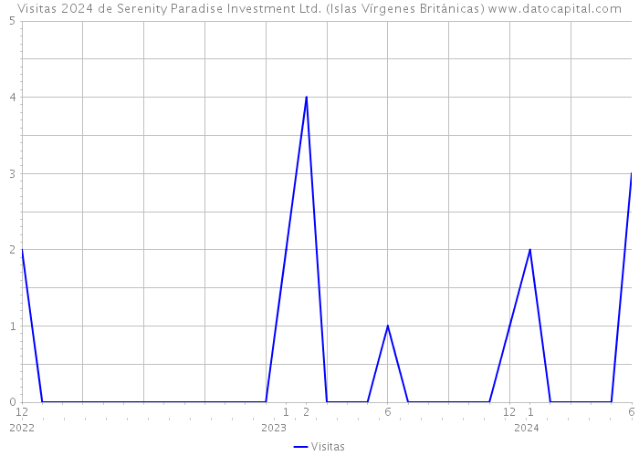 Visitas 2024 de Serenity Paradise Investment Ltd. (Islas Vírgenes Británicas) 