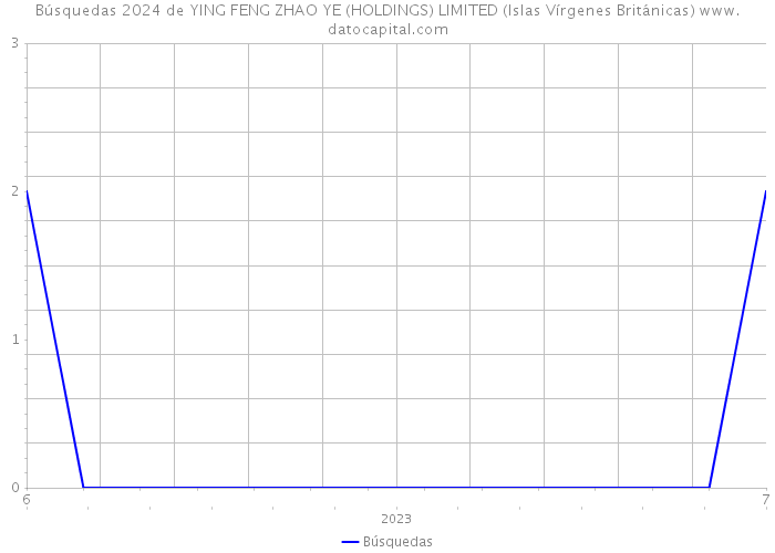Búsquedas 2024 de YING FENG ZHAO YE (HOLDINGS) LIMITED (Islas Vírgenes Británicas) 