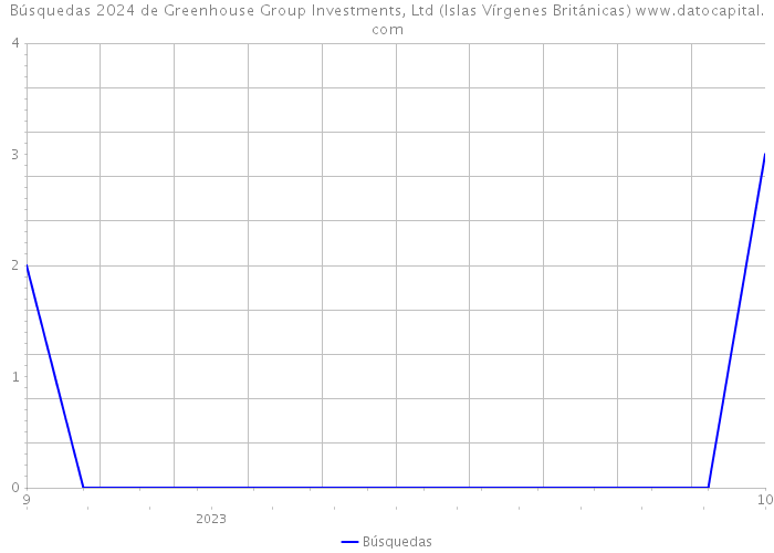 Búsquedas 2024 de Greenhouse Group Investments, Ltd (Islas Vírgenes Británicas) 
