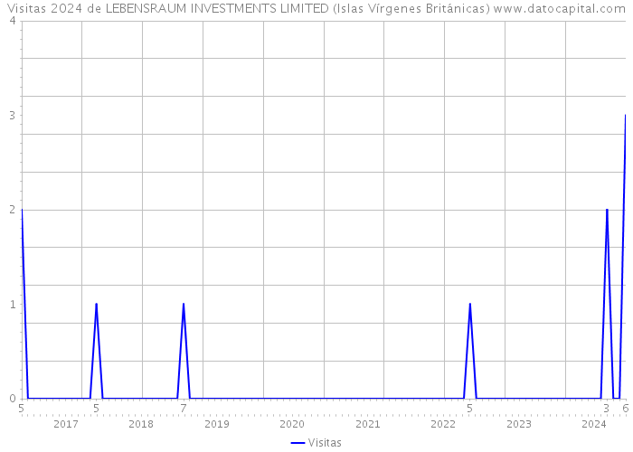 Visitas 2024 de LEBENSRAUM INVESTMENTS LIMITED (Islas Vírgenes Británicas) 