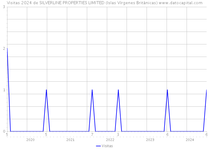 Visitas 2024 de SILVERLINE PROPERTIES LIMITED (Islas Vírgenes Británicas) 