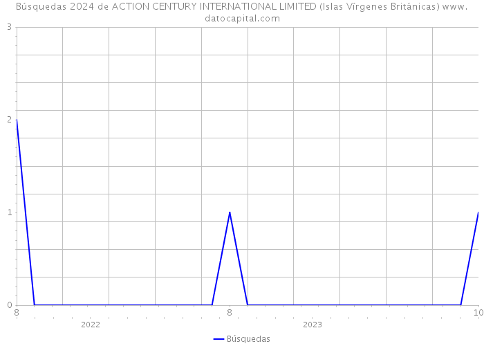 Búsquedas 2024 de ACTION CENTURY INTERNATIONAL LIMITED (Islas Vírgenes Británicas) 