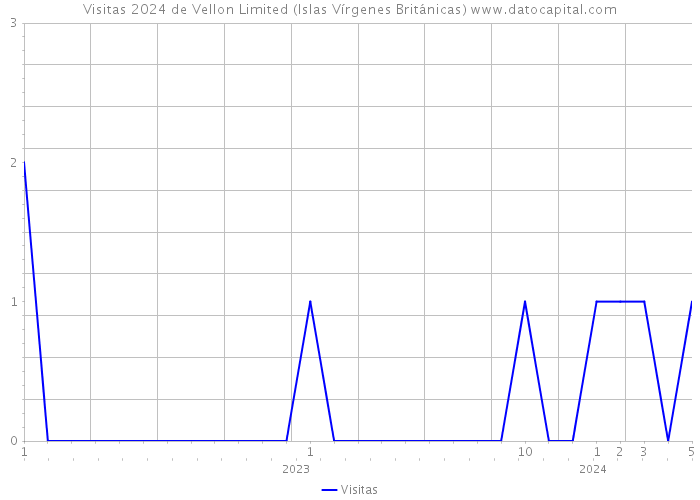 Visitas 2024 de Vellon Limited (Islas Vírgenes Británicas) 