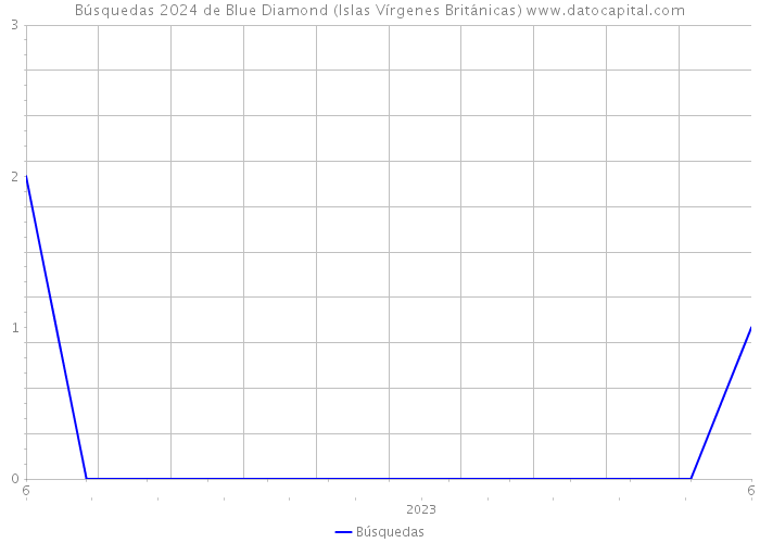 Búsquedas 2024 de Blue Diamond (Islas Vírgenes Británicas) 
