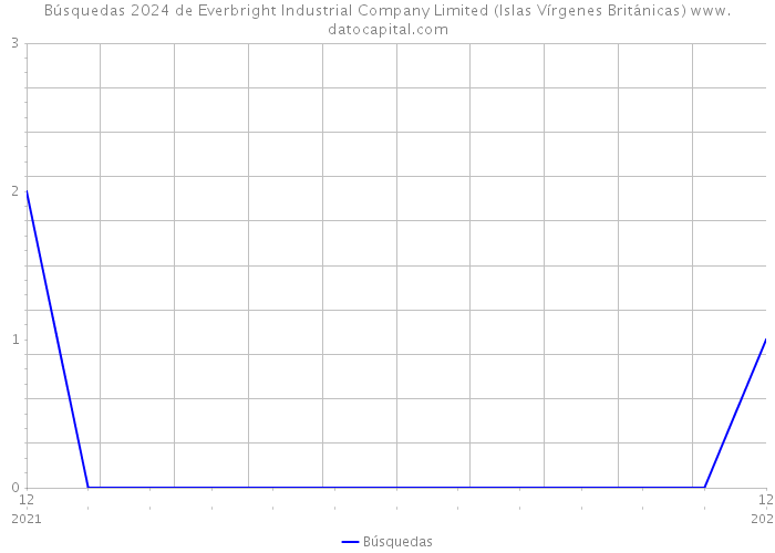 Búsquedas 2024 de Everbright Industrial Company Limited (Islas Vírgenes Británicas) 