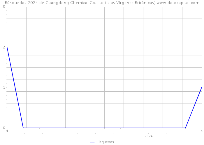 Búsquedas 2024 de Guangdong Chemical Co. Ltd (Islas Vírgenes Británicas) 