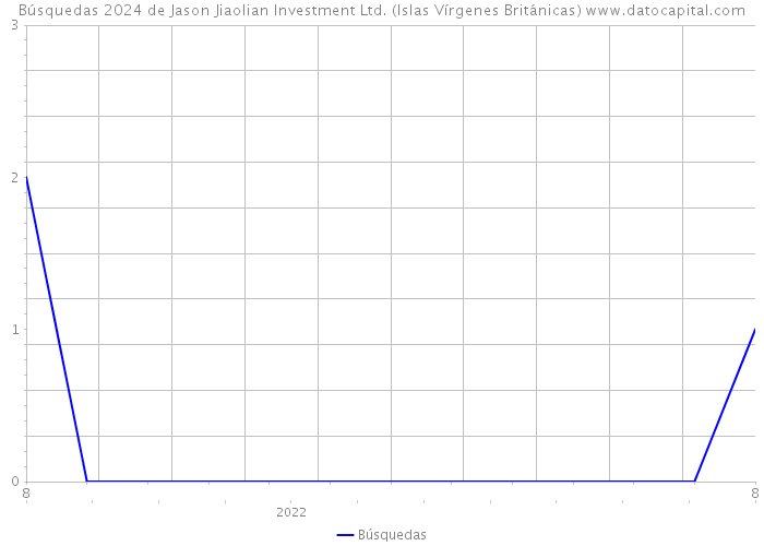 Búsquedas 2024 de Jason Jiaolian Investment Ltd. (Islas Vírgenes Británicas) 