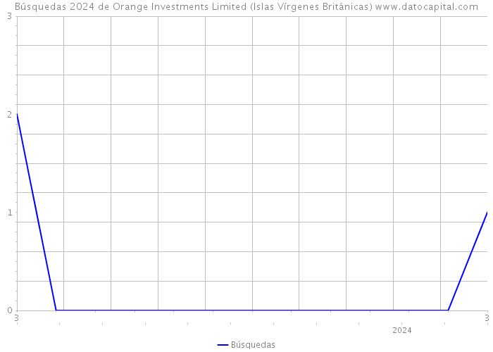Búsquedas 2024 de Orange Investments Limited (Islas Vírgenes Británicas) 