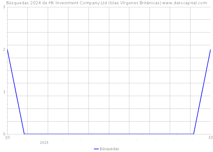 Búsquedas 2024 de HK Investment Company Ltd (Islas Vírgenes Británicas) 