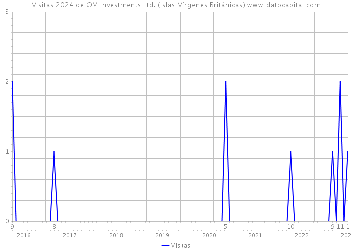 Visitas 2024 de OM Investments Ltd. (Islas Vírgenes Británicas) 