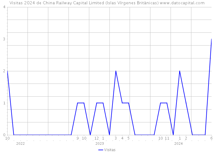 Visitas 2024 de China Railway Capital Limited (Islas Vírgenes Británicas) 
