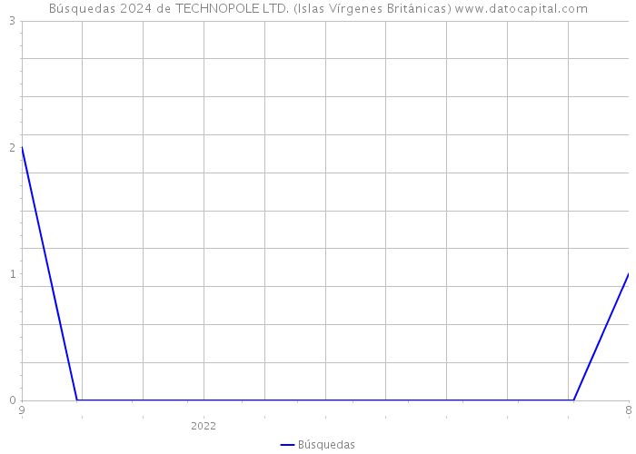 Búsquedas 2024 de TECHNOPOLE LTD. (Islas Vírgenes Británicas) 