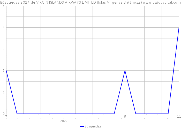Búsquedas 2024 de VIRGIN ISLANDS AIRWAYS LIMITED (Islas Vírgenes Británicas) 