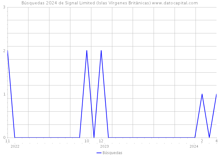 Búsquedas 2024 de Signal Limited (Islas Vírgenes Británicas) 