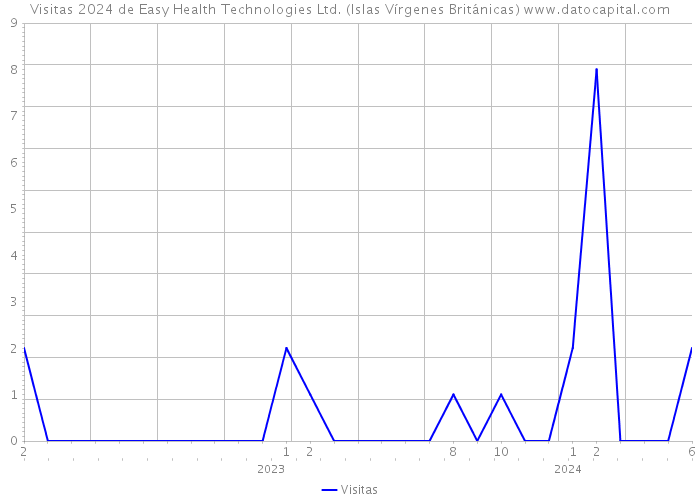 Visitas 2024 de Easy Health Technologies Ltd. (Islas Vírgenes Británicas) 