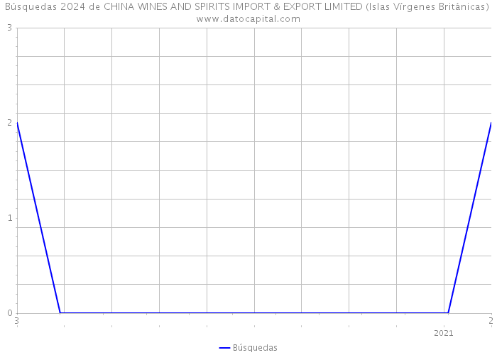 Búsquedas 2024 de CHINA WINES AND SPIRITS IMPORT & EXPORT LIMITED (Islas Vírgenes Británicas) 
