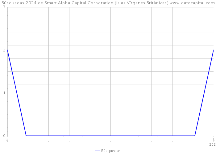 Búsquedas 2024 de Smart Alpha Capital Corporation (Islas Vírgenes Británicas) 