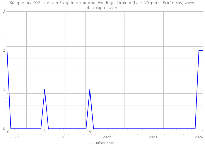 Búsquedas 2024 de Nan Fung International Holdings Limited (Islas Vírgenes Británicas) 