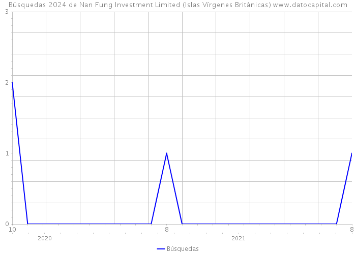 Búsquedas 2024 de Nan Fung Investment Limited (Islas Vírgenes Británicas) 
