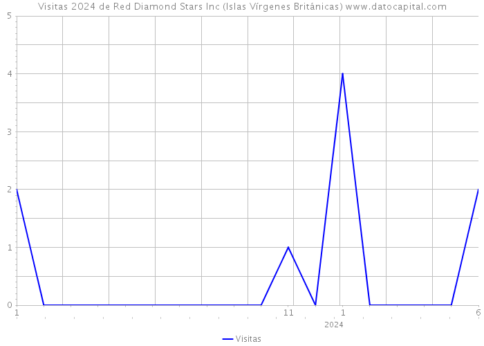 Visitas 2024 de Red Diamond Stars Inc (Islas Vírgenes Británicas) 