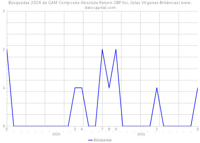 Búsquedas 2024 de GAM Composite Absolute Return GBP Inc. (Islas Vírgenes Británicas) 
