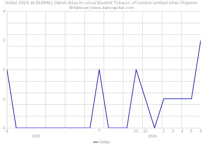 Visitas 2024 de DUNHILL (label) (blue in colour)Dunhill Tobacco of London Limited (Islas Vírgenes Británicas) 