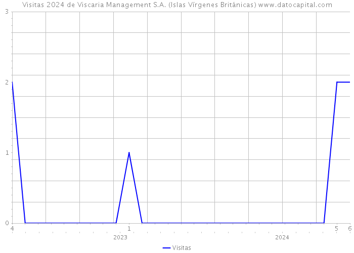 Visitas 2024 de Viscaria Management S.A. (Islas Vírgenes Británicas) 