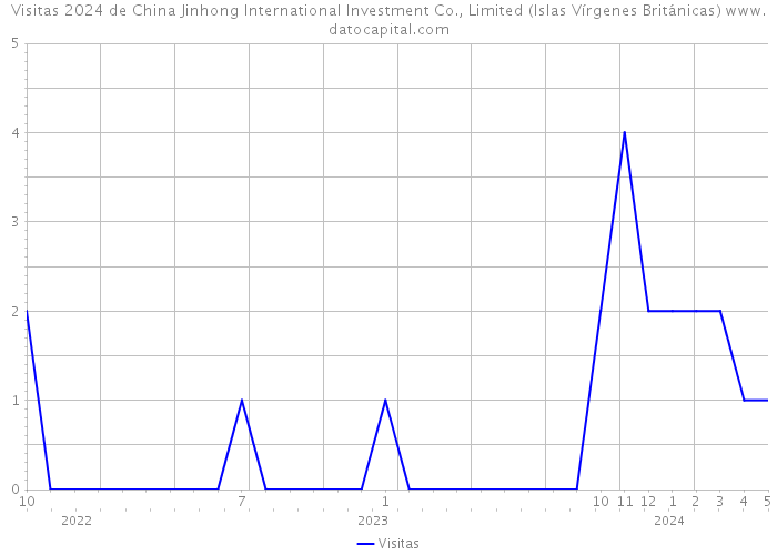 Visitas 2024 de China Jinhong International Investment Co., Limited (Islas Vírgenes Británicas) 