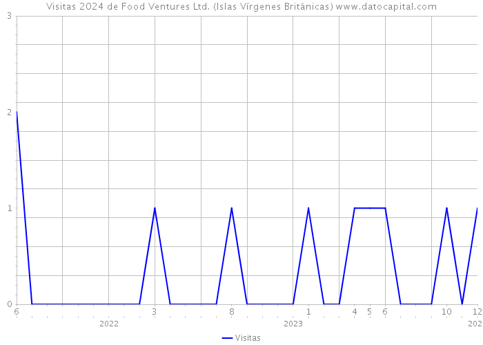 Visitas 2024 de Food Ventures Ltd. (Islas Vírgenes Británicas) 