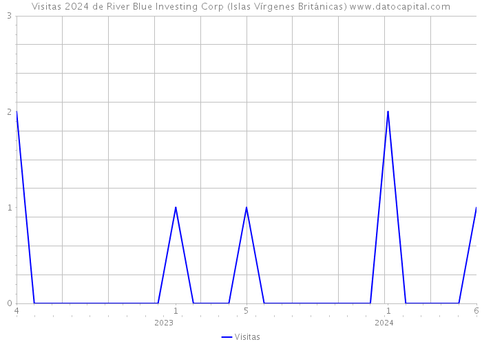 Visitas 2024 de River Blue Investing Corp (Islas Vírgenes Británicas) 