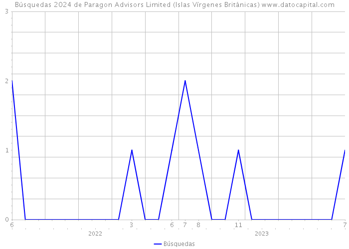Búsquedas 2024 de Paragon Advisors Limited (Islas Vírgenes Británicas) 