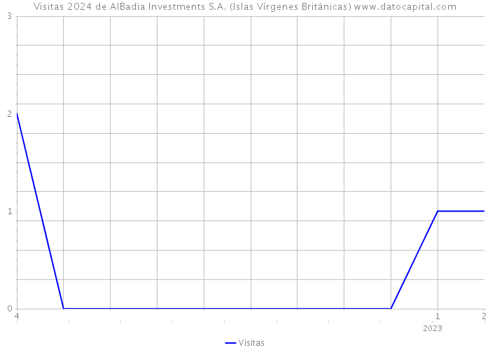 Visitas 2024 de AlBadia Investments S.A. (Islas Vírgenes Británicas) 