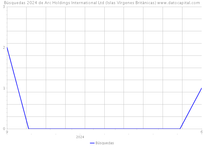 Búsquedas 2024 de Arc Holdings International Ltd (Islas Vírgenes Británicas) 